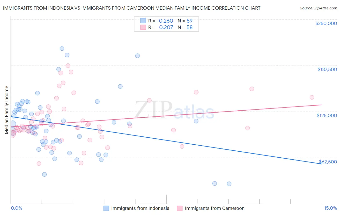 Immigrants from Indonesia vs Immigrants from Cameroon Median Family Income