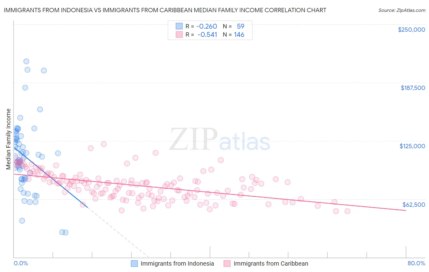 Immigrants from Indonesia vs Immigrants from Caribbean Median Family Income