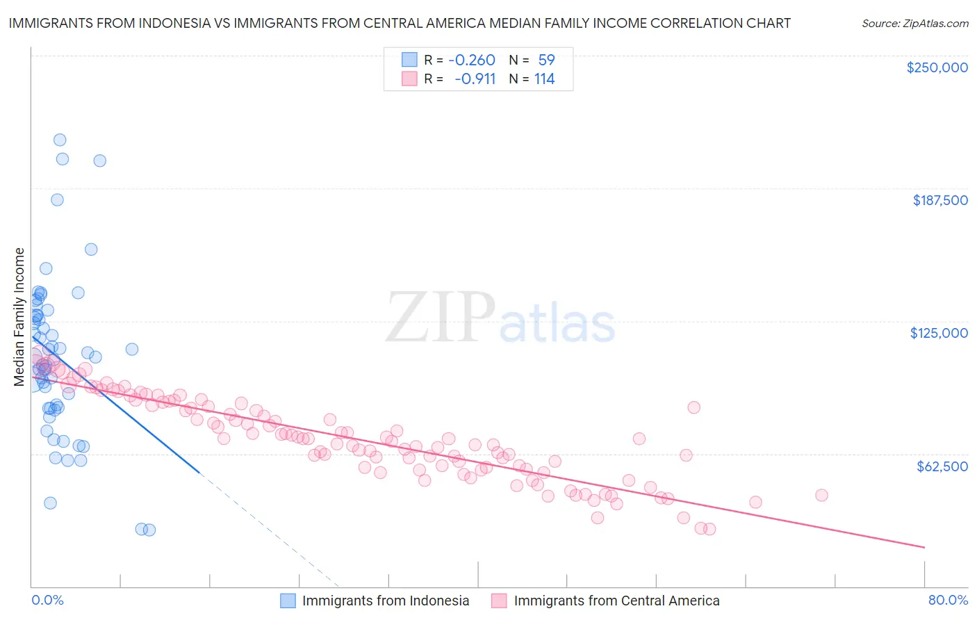Immigrants from Indonesia vs Immigrants from Central America Median Family Income
