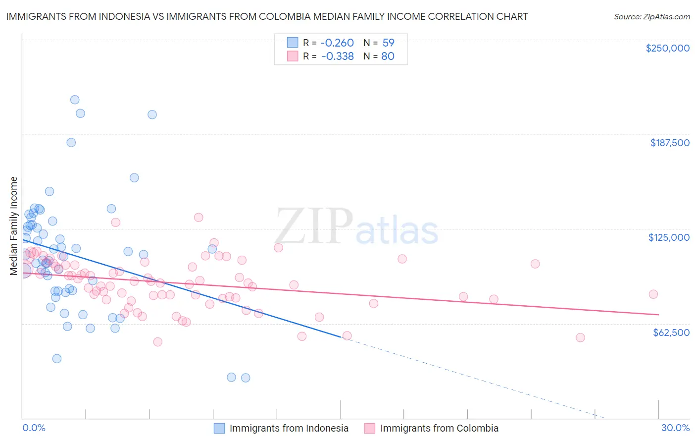 Immigrants from Indonesia vs Immigrants from Colombia Median Family Income
