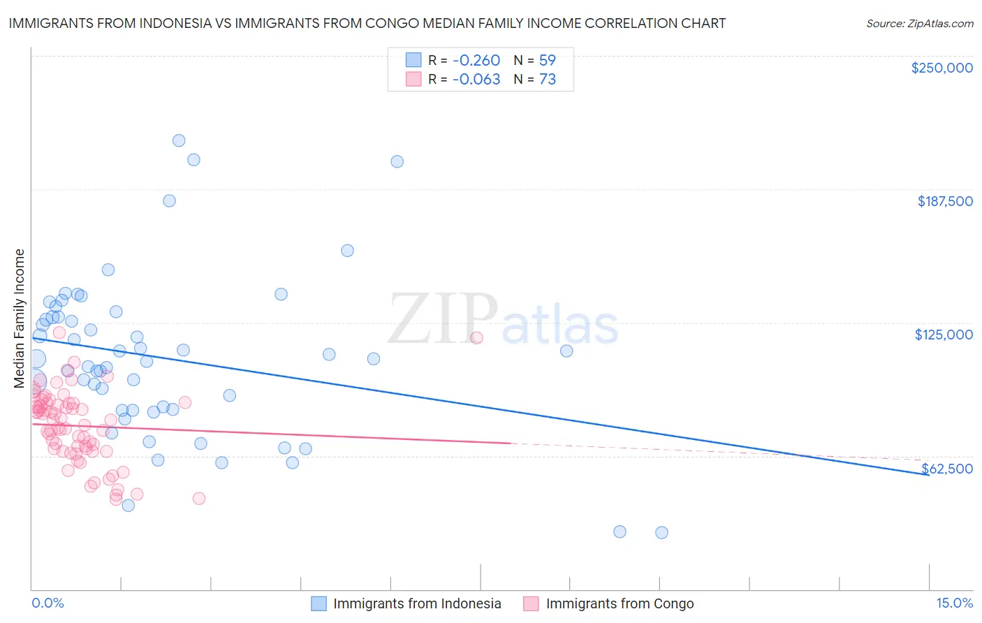 Immigrants from Indonesia vs Immigrants from Congo Median Family Income