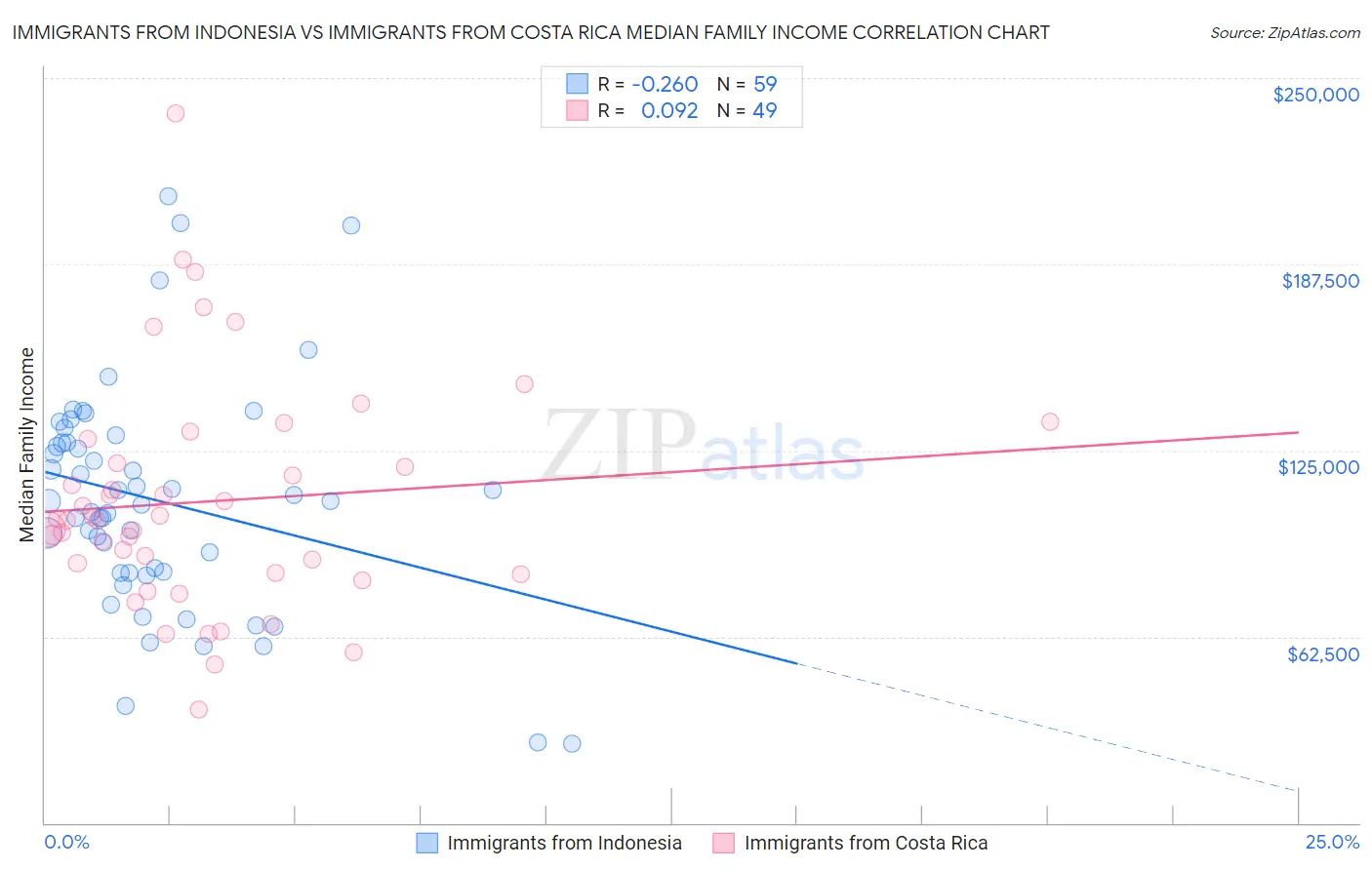 Immigrants from Indonesia vs Immigrants from Costa Rica Median Family Income