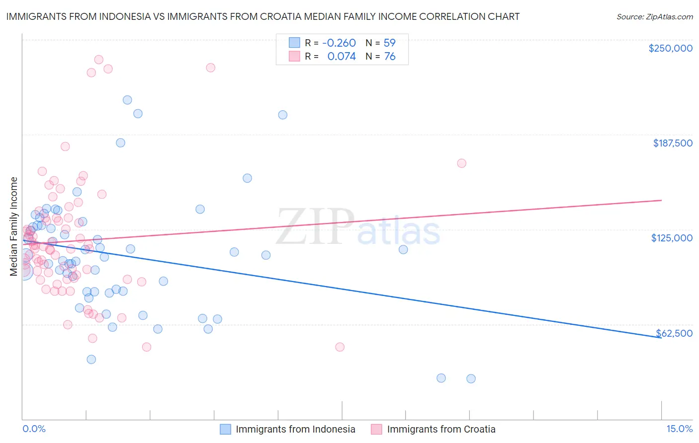 Immigrants from Indonesia vs Immigrants from Croatia Median Family Income