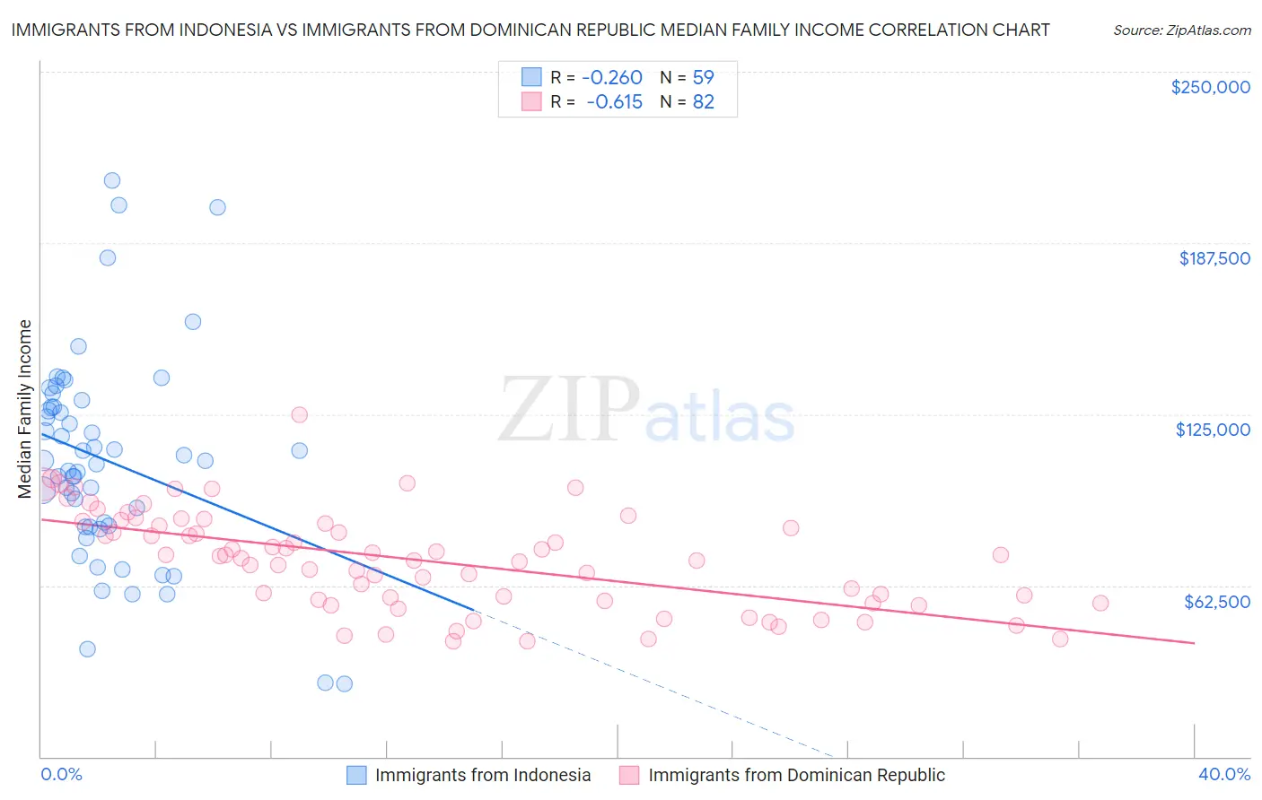 Immigrants from Indonesia vs Immigrants from Dominican Republic Median Family Income
