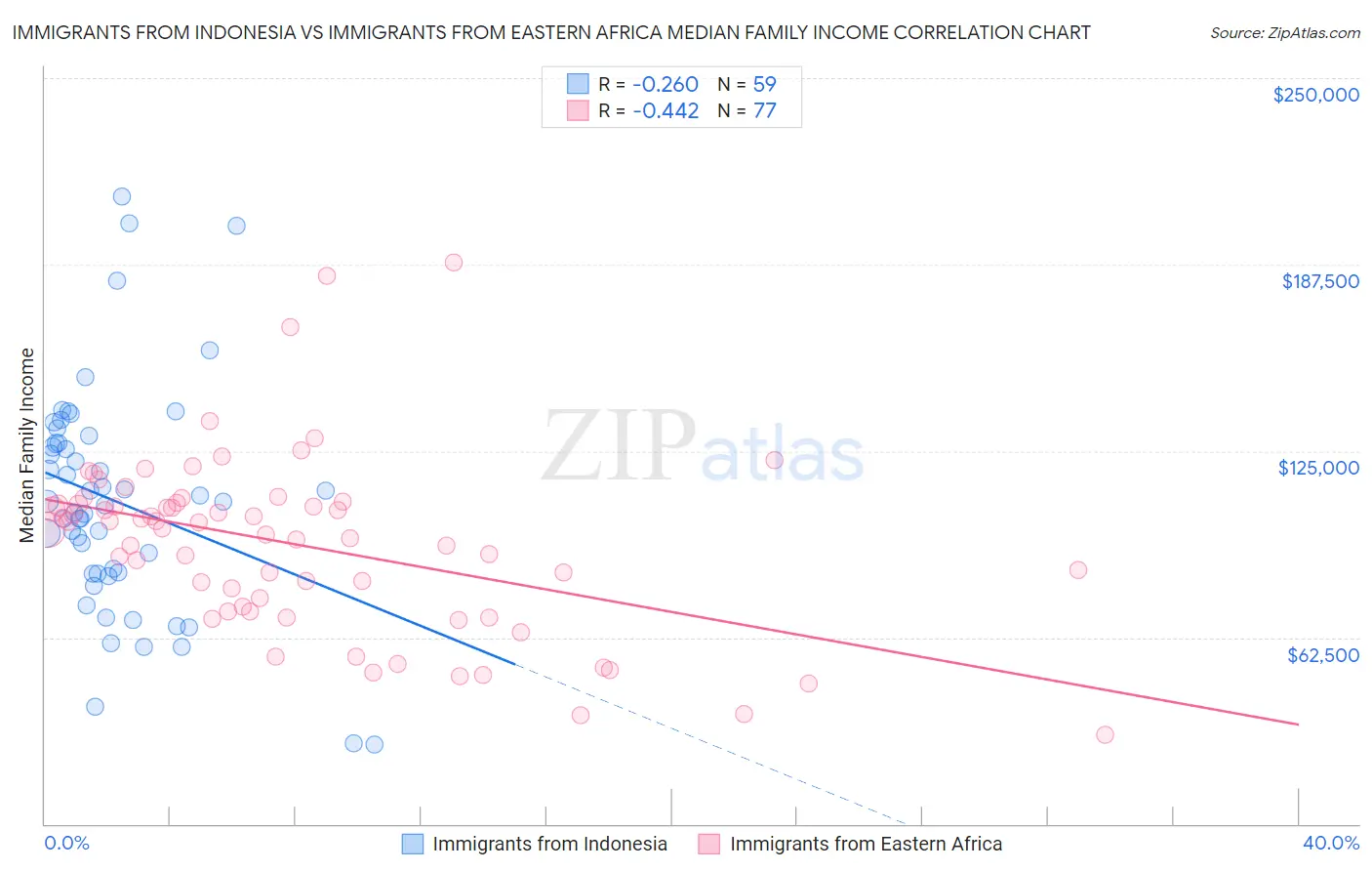 Immigrants from Indonesia vs Immigrants from Eastern Africa Median Family Income