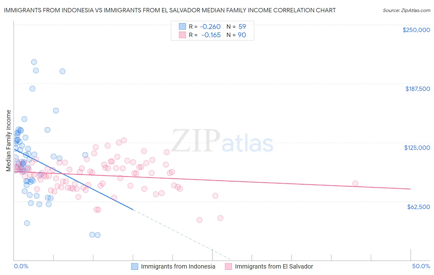 Immigrants from Indonesia vs Immigrants from El Salvador Median Family Income