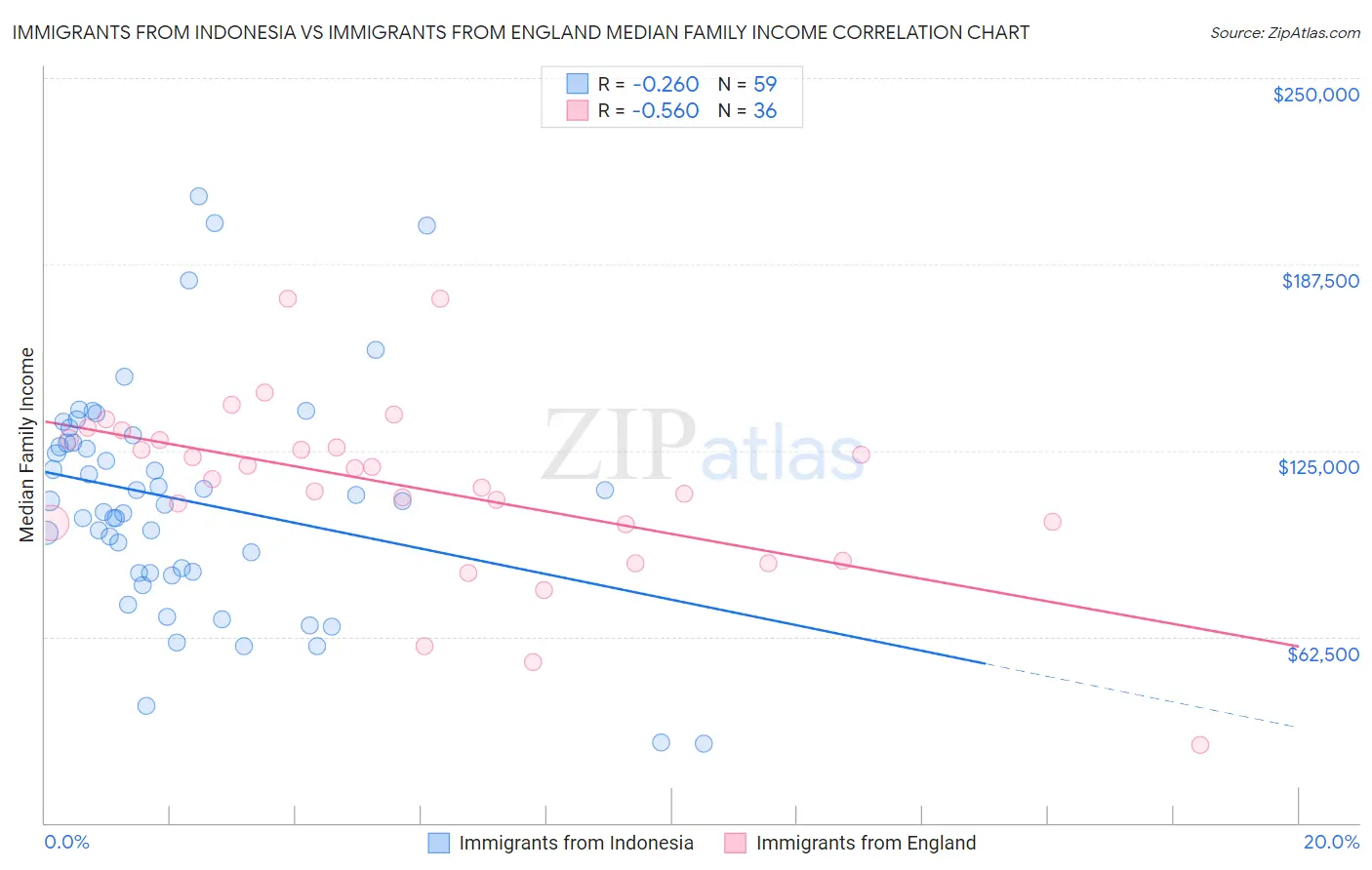 Immigrants from Indonesia vs Immigrants from England Median Family Income