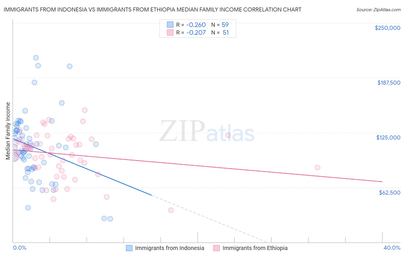 Immigrants from Indonesia vs Immigrants from Ethiopia Median Family Income