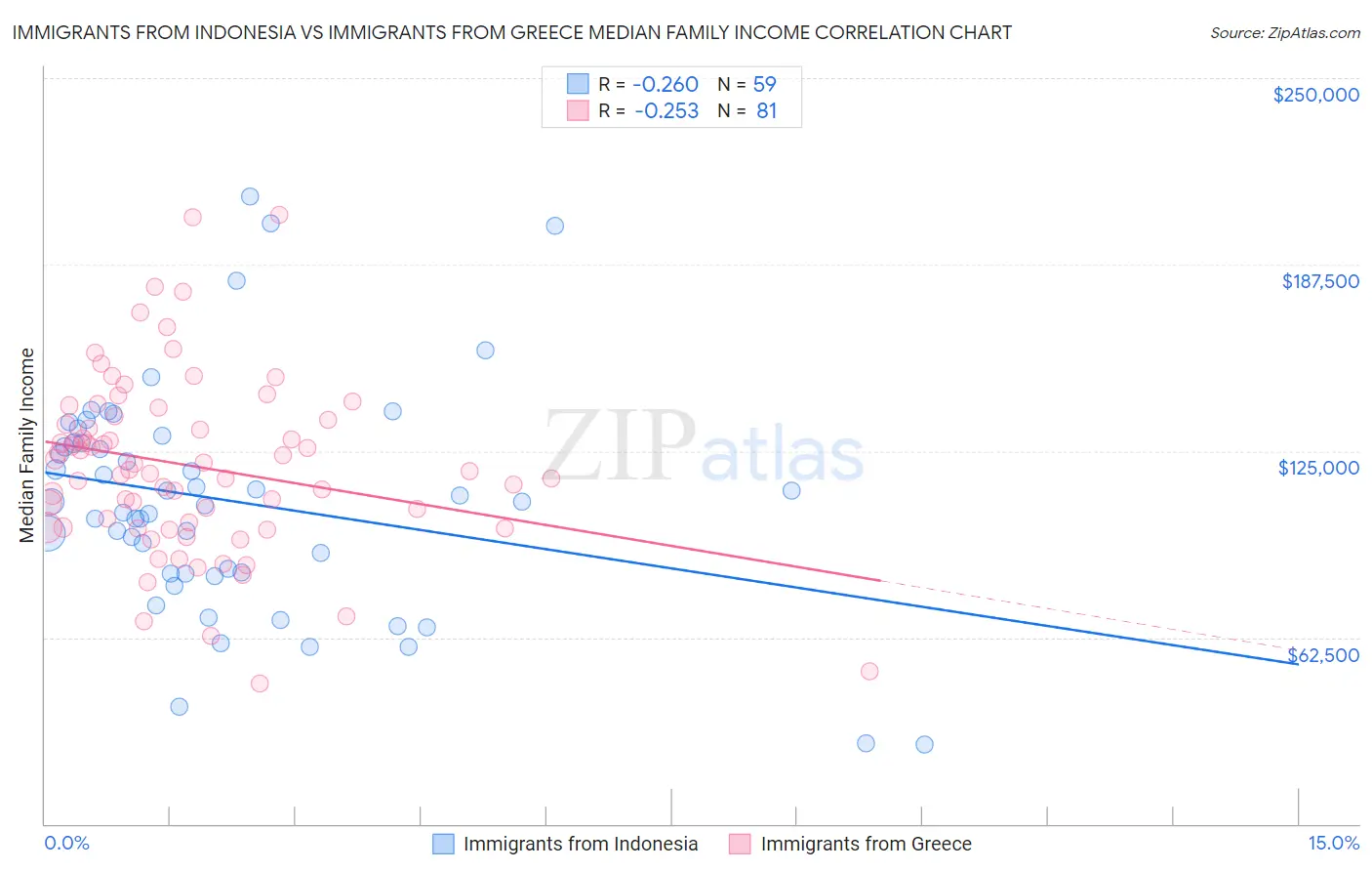 Immigrants from Indonesia vs Immigrants from Greece Median Family Income