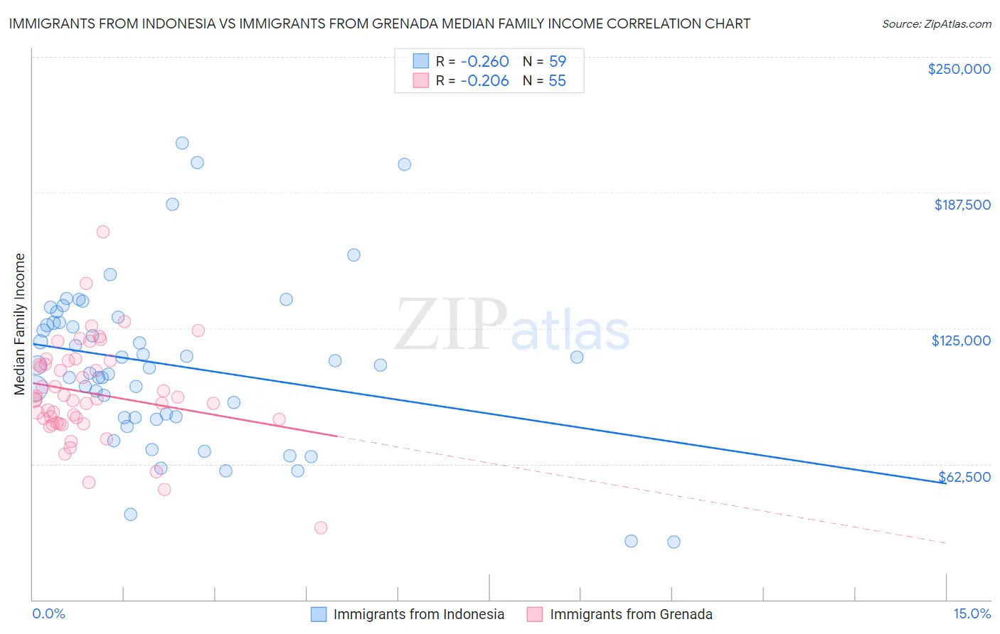 Immigrants from Indonesia vs Immigrants from Grenada Median Family Income