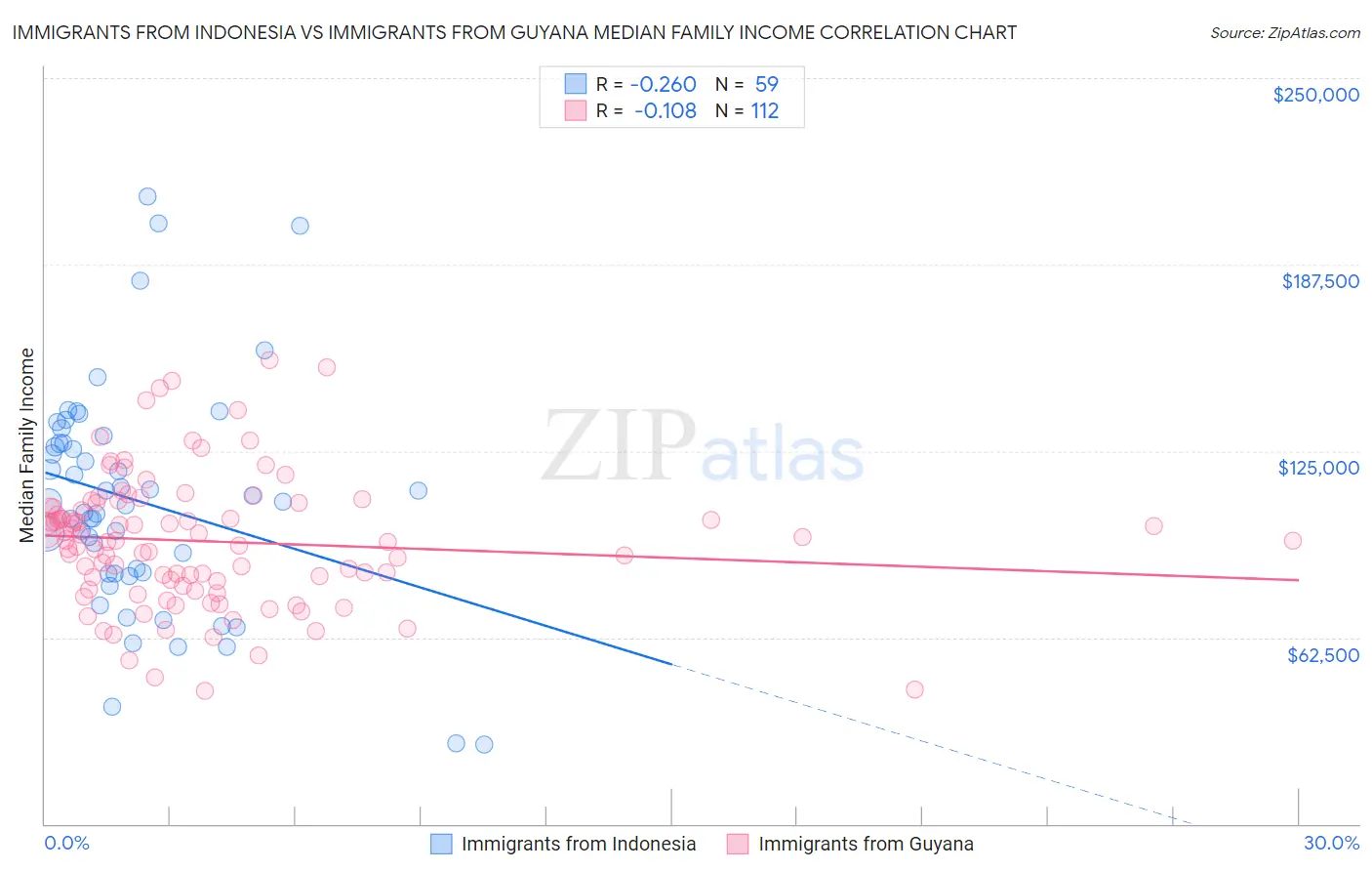 Immigrants from Indonesia vs Immigrants from Guyana Median Family Income