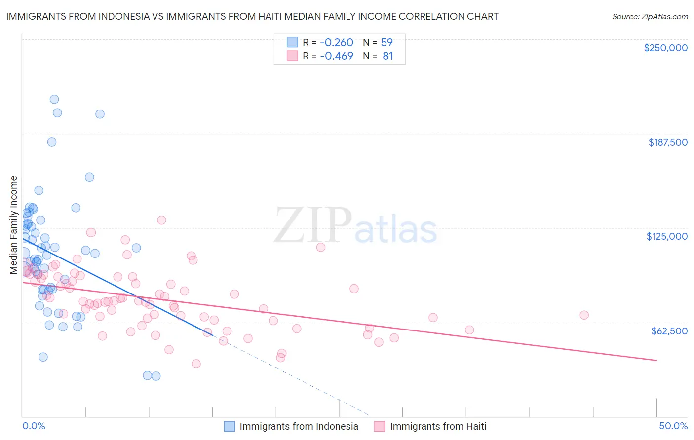 Immigrants from Indonesia vs Immigrants from Haiti Median Family Income