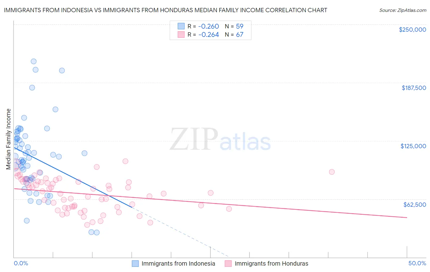 Immigrants from Indonesia vs Immigrants from Honduras Median Family Income