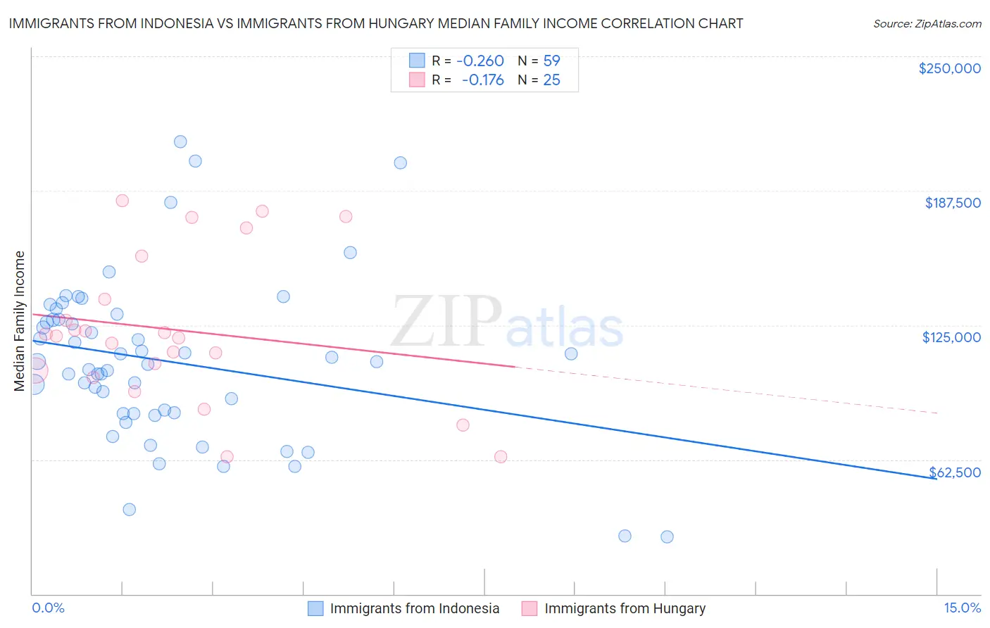 Immigrants from Indonesia vs Immigrants from Hungary Median Family Income