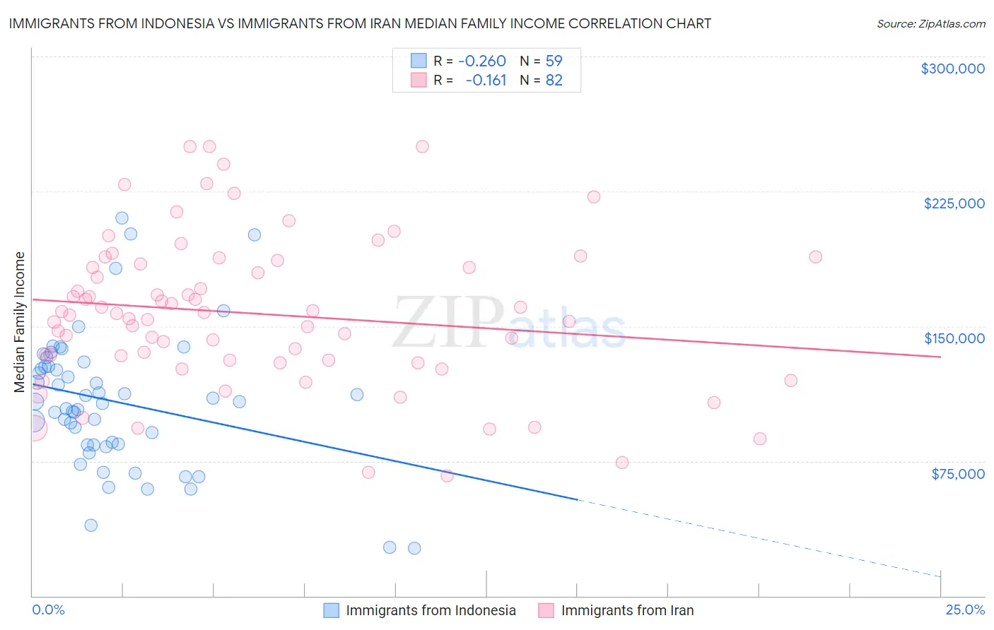 Immigrants from Indonesia vs Immigrants from Iran Median Family Income