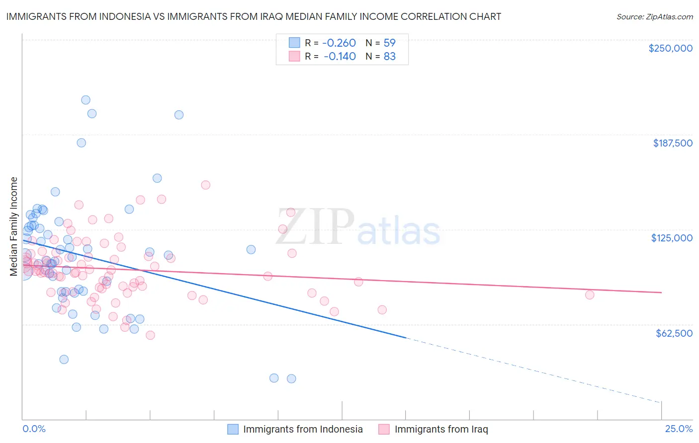 Immigrants from Indonesia vs Immigrants from Iraq Median Family Income