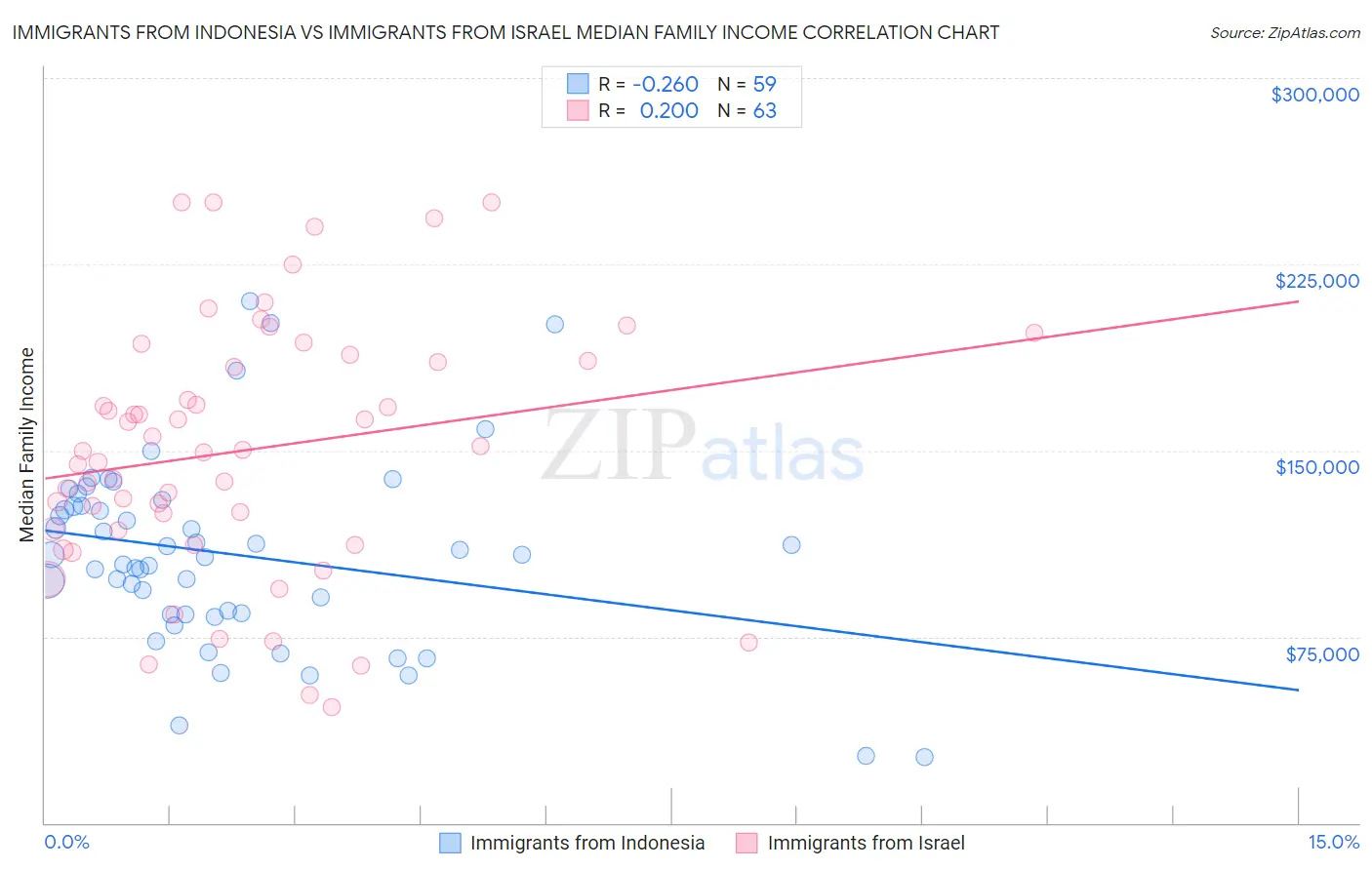 Immigrants from Indonesia vs Immigrants from Israel Median Family Income