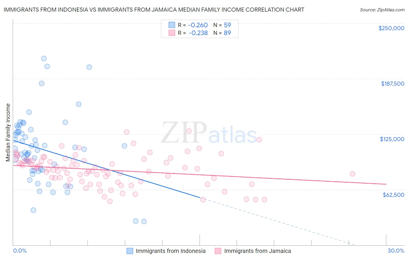 Immigrants from Indonesia vs Immigrants from Jamaica Median Family Income