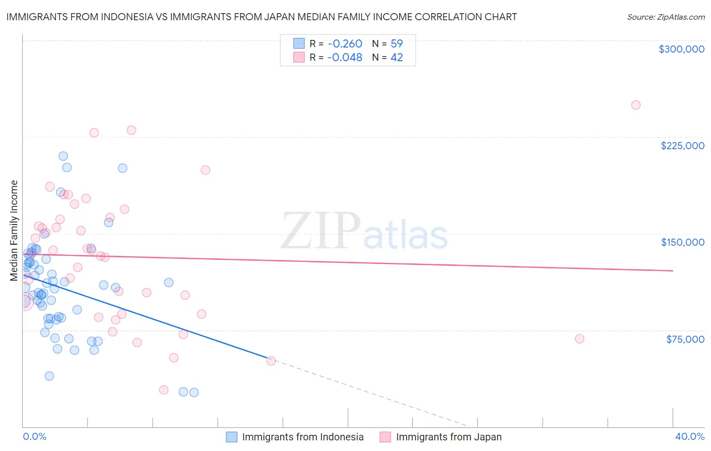 Immigrants from Indonesia vs Immigrants from Japan Median Family Income