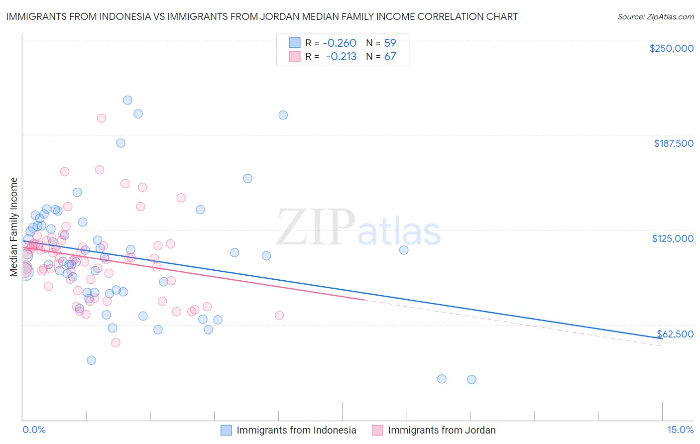 Immigrants from Indonesia vs Immigrants from Jordan Median Family Income