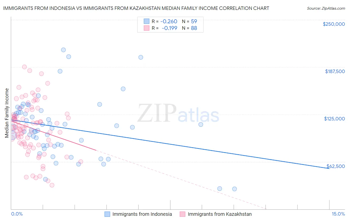 Immigrants from Indonesia vs Immigrants from Kazakhstan Median Family Income
