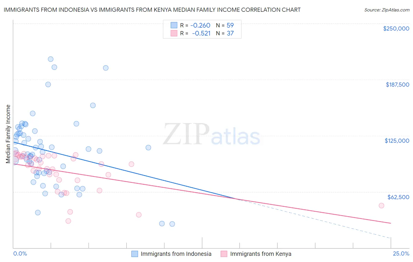 Immigrants from Indonesia vs Immigrants from Kenya Median Family Income