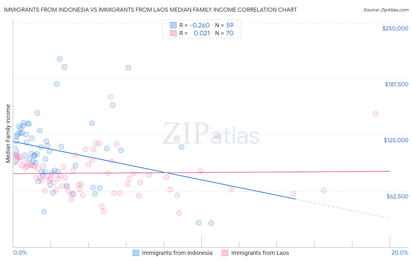 Immigrants from Indonesia vs Immigrants from Laos Median Family Income