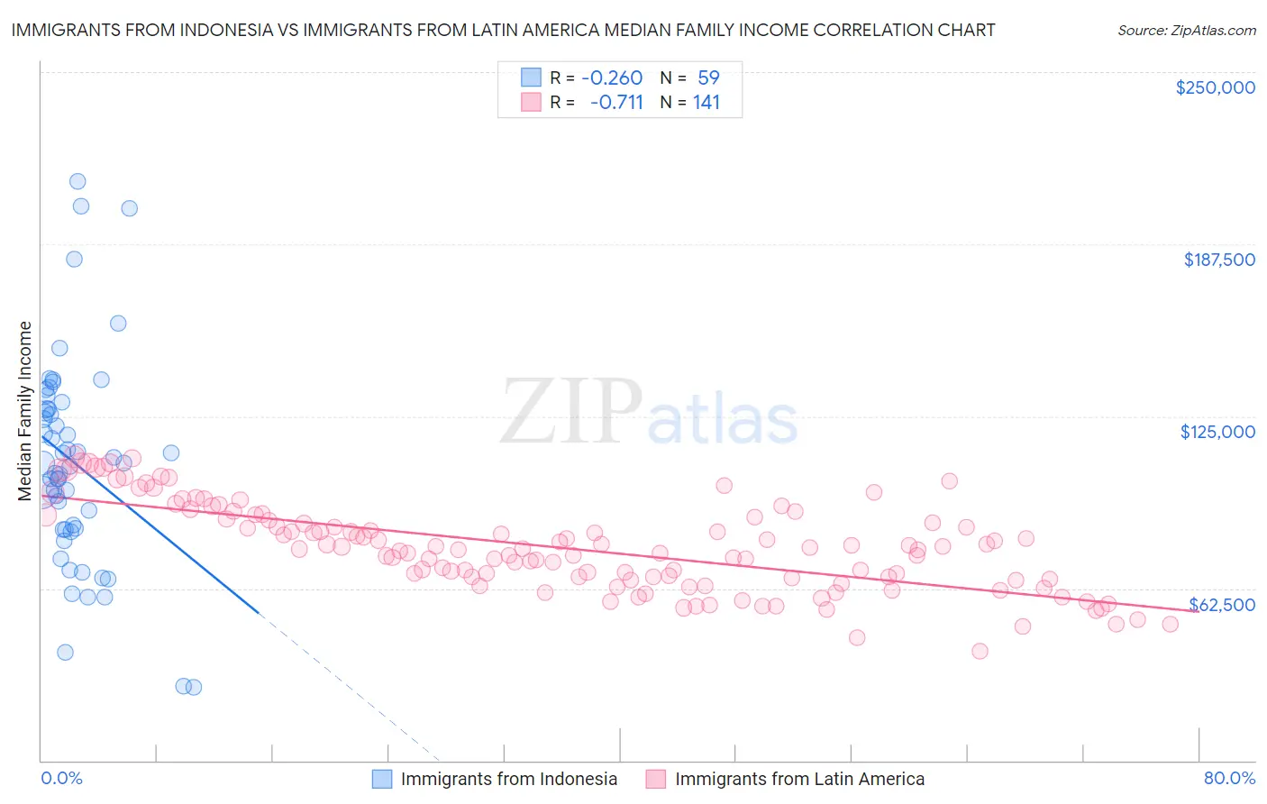 Immigrants from Indonesia vs Immigrants from Latin America Median Family Income