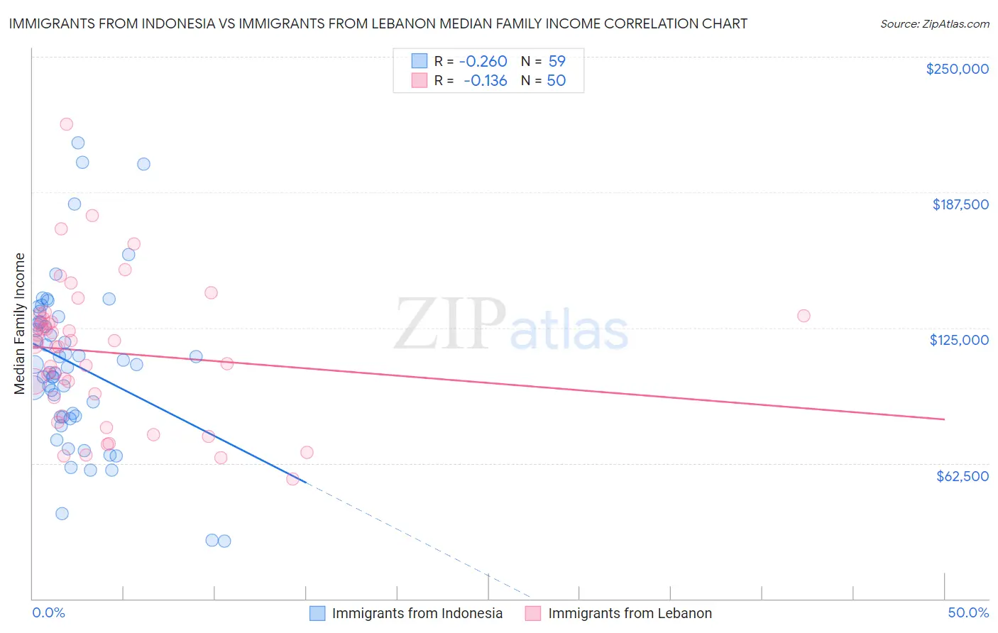 Immigrants from Indonesia vs Immigrants from Lebanon Median Family Income