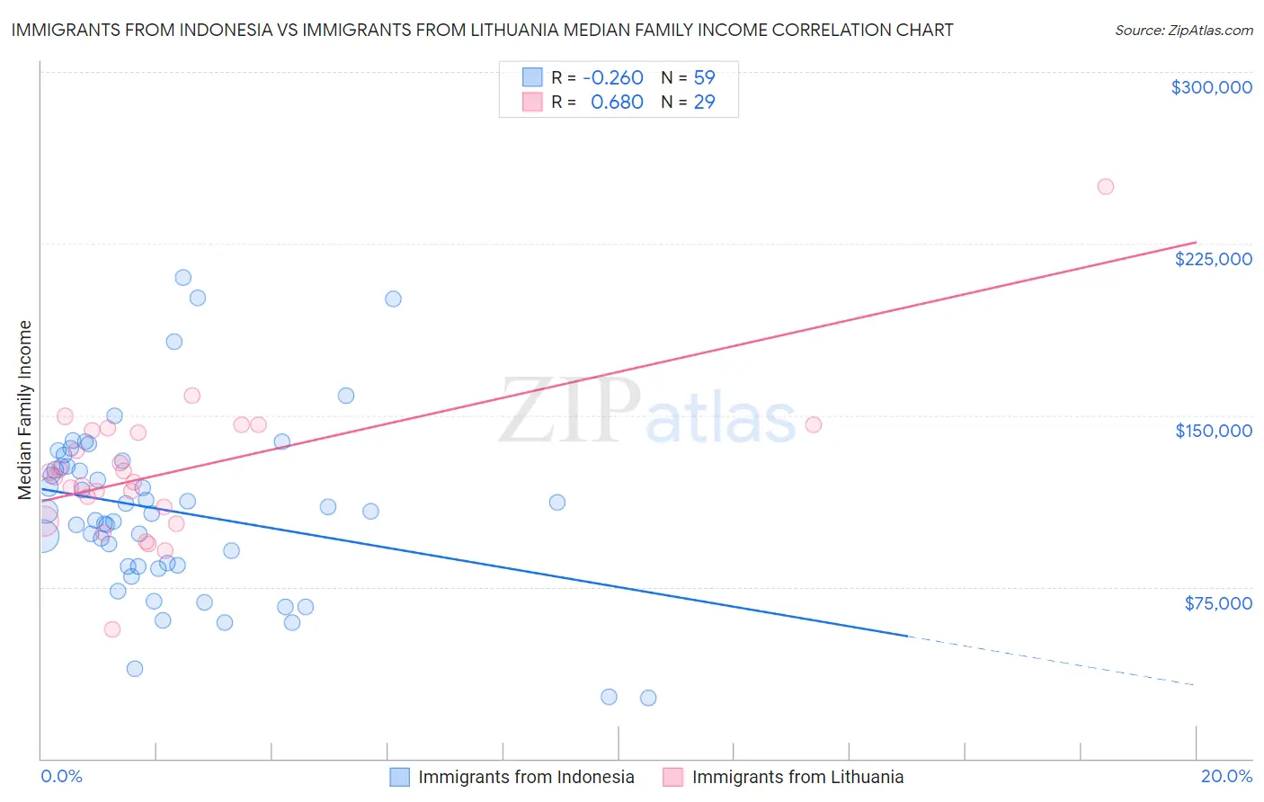 Immigrants from Indonesia vs Immigrants from Lithuania Median Family Income