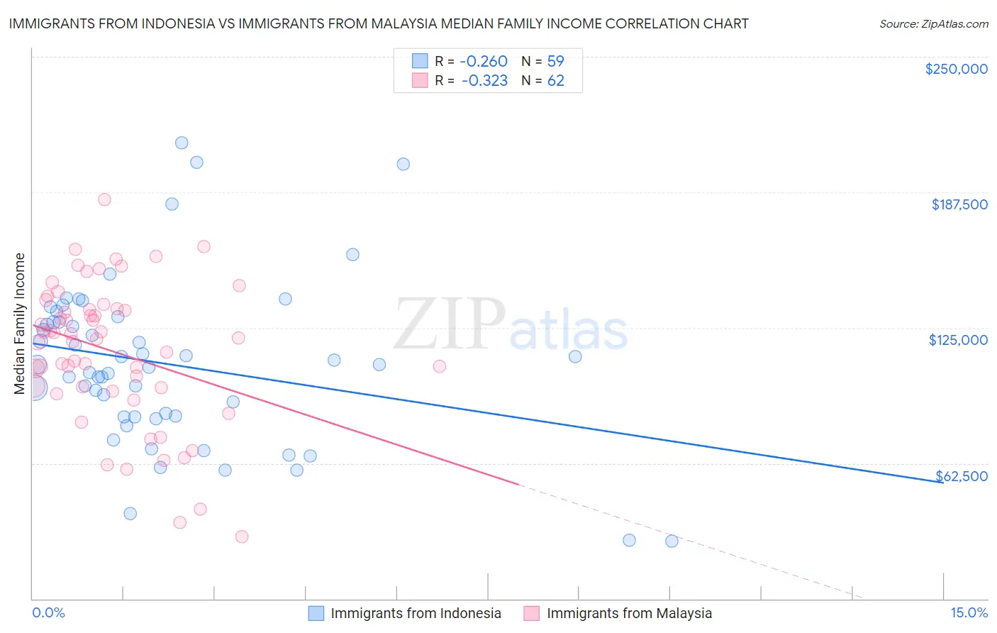 Immigrants from Indonesia vs Immigrants from Malaysia Median Family Income