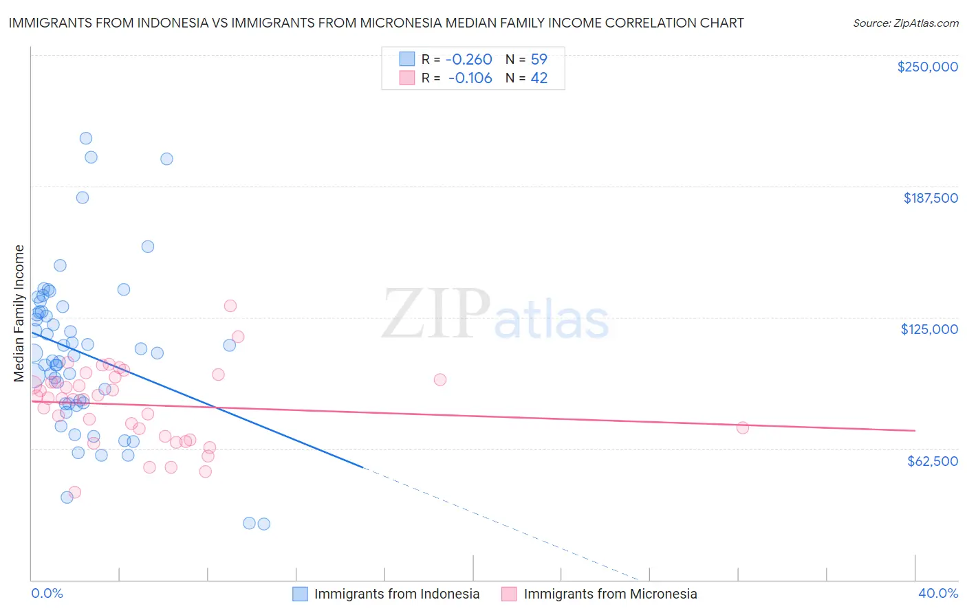 Immigrants from Indonesia vs Immigrants from Micronesia Median Family Income