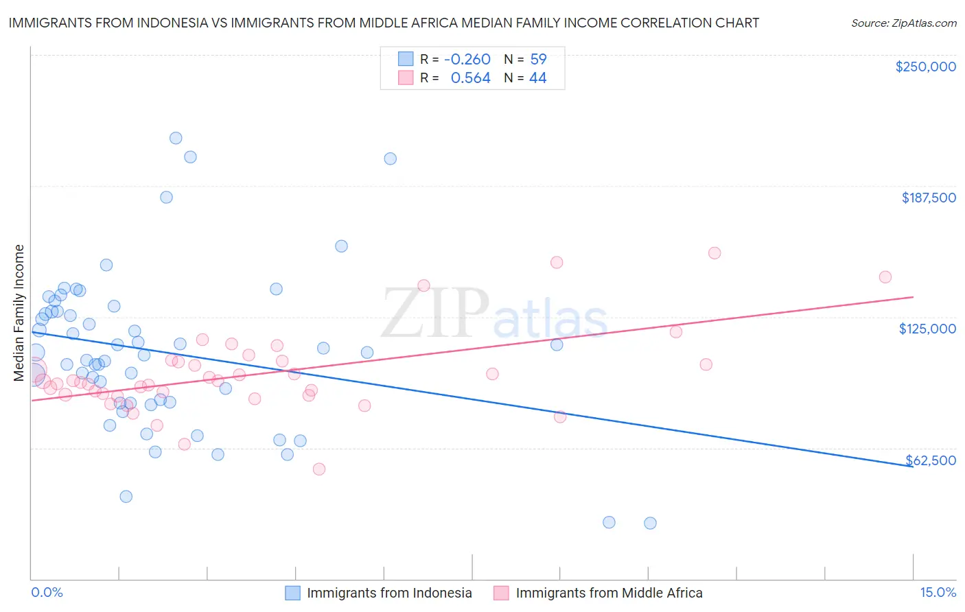 Immigrants from Indonesia vs Immigrants from Middle Africa Median Family Income