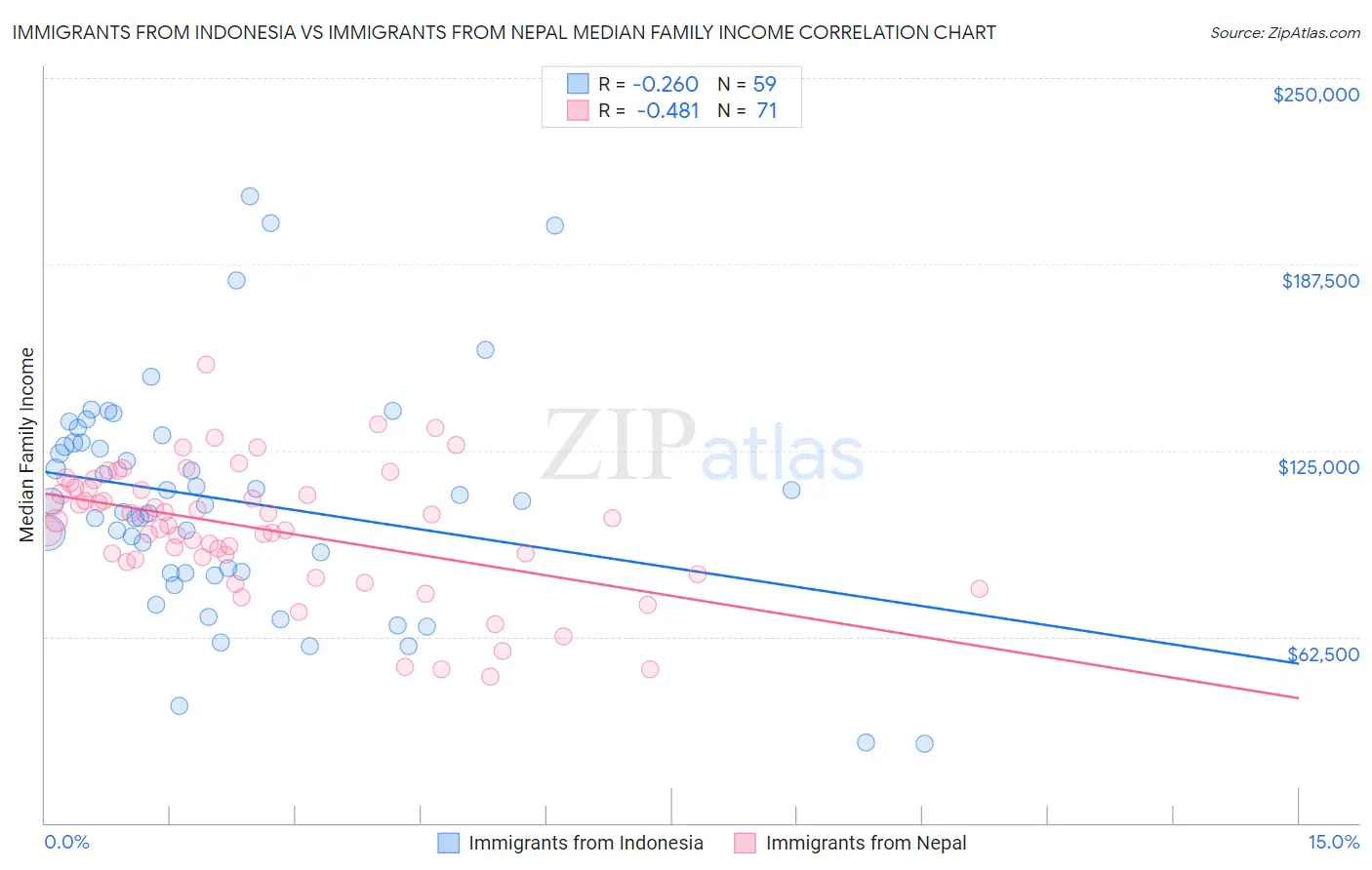 Immigrants from Indonesia vs Immigrants from Nepal Median Family Income