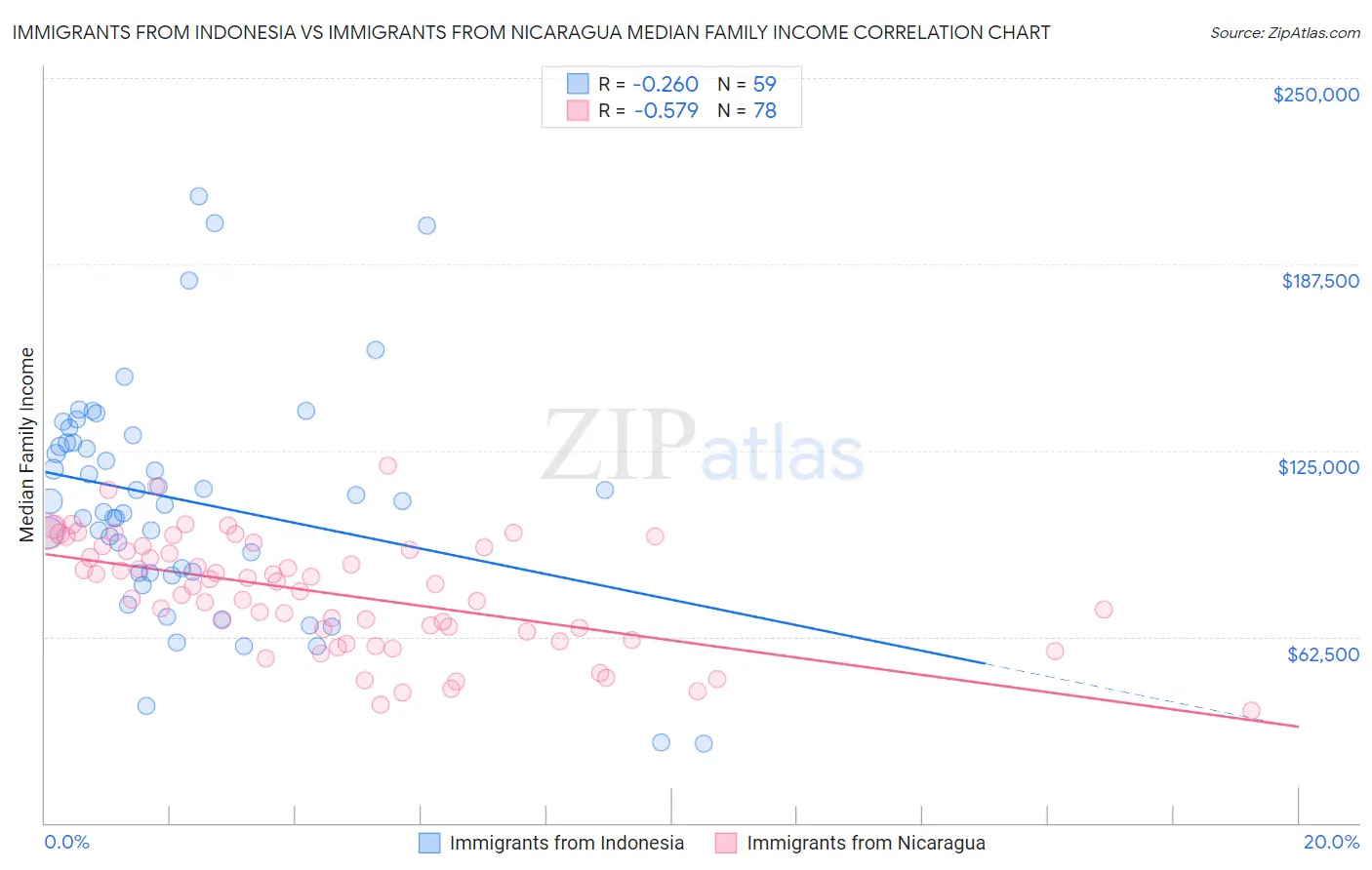 Immigrants from Indonesia vs Immigrants from Nicaragua Median Family Income