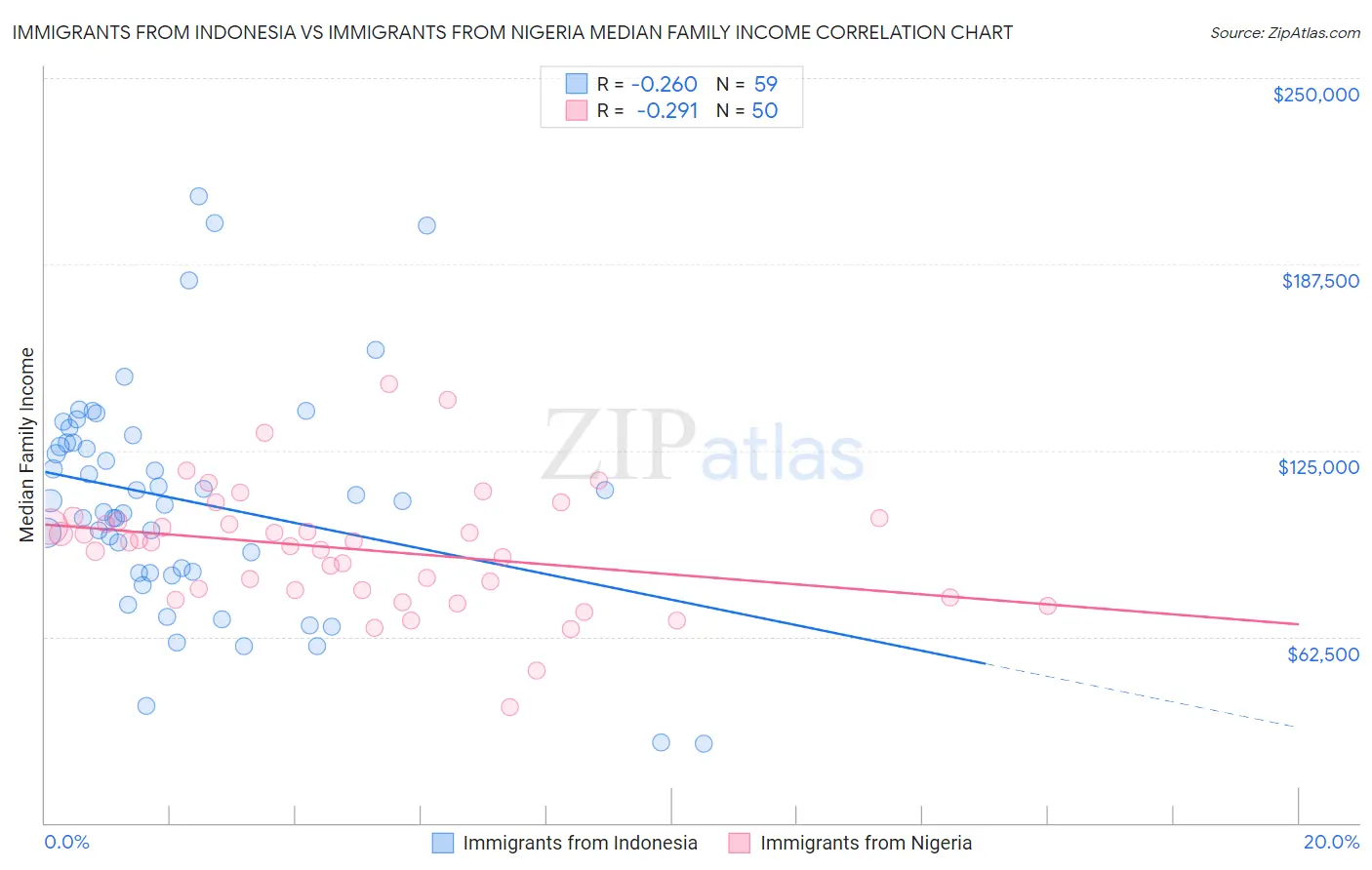 Immigrants from Indonesia vs Immigrants from Nigeria Median Family Income