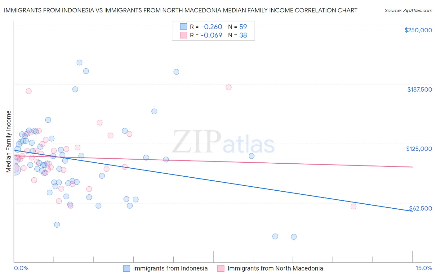 Immigrants from Indonesia vs Immigrants from North Macedonia Median Family Income