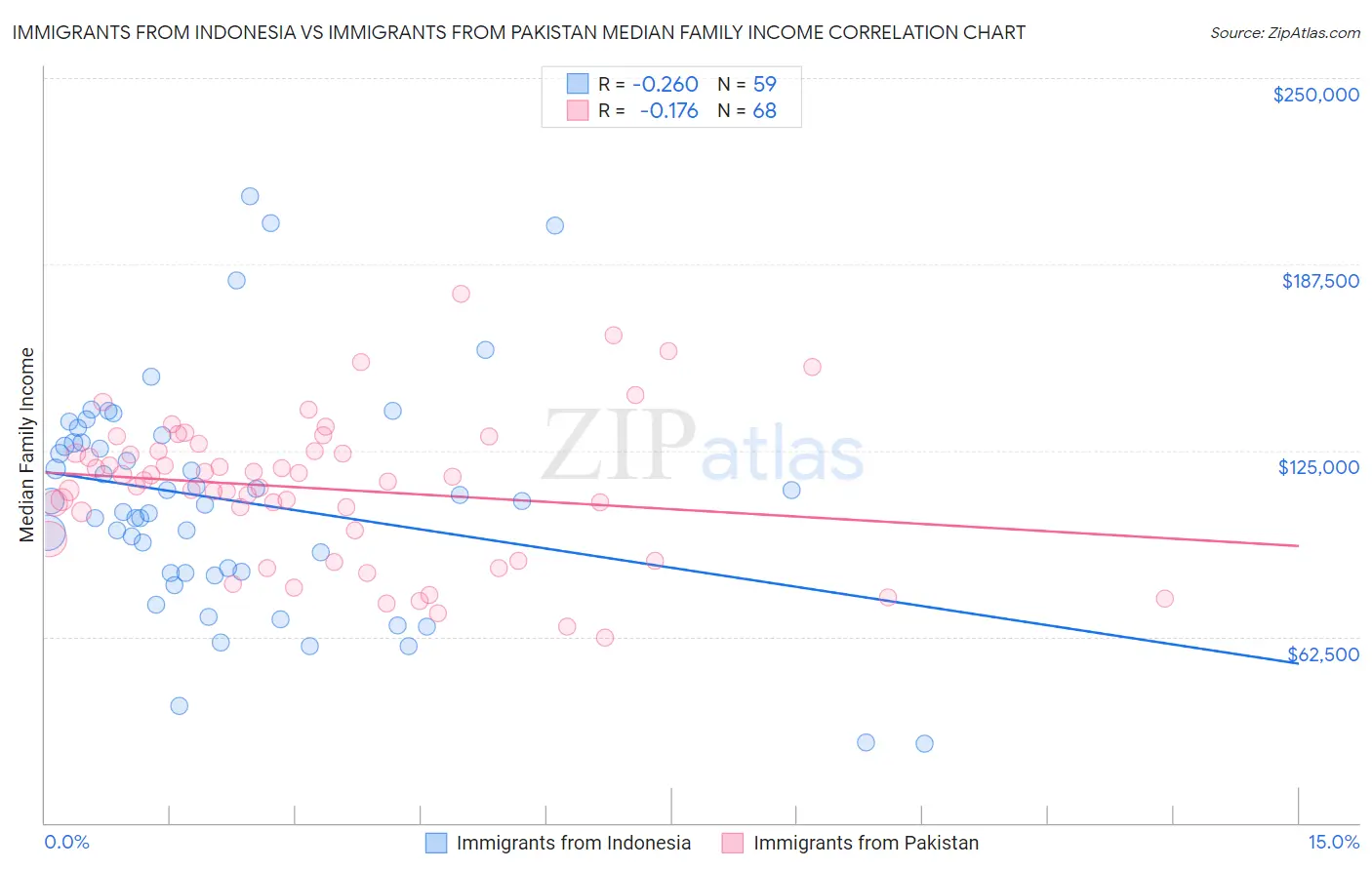 Immigrants from Indonesia vs Immigrants from Pakistan Median Family Income
