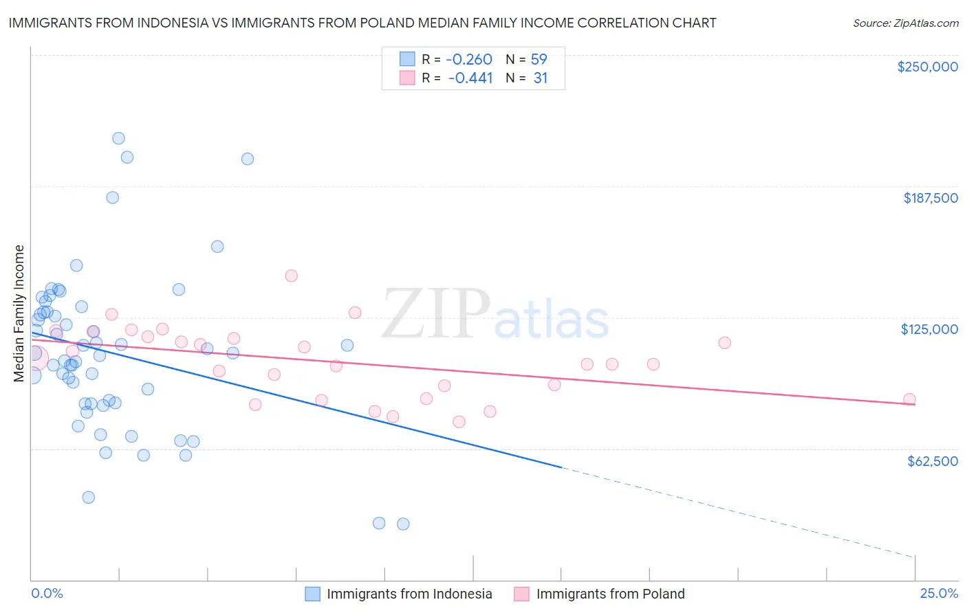 Immigrants from Indonesia vs Immigrants from Poland Median Family Income