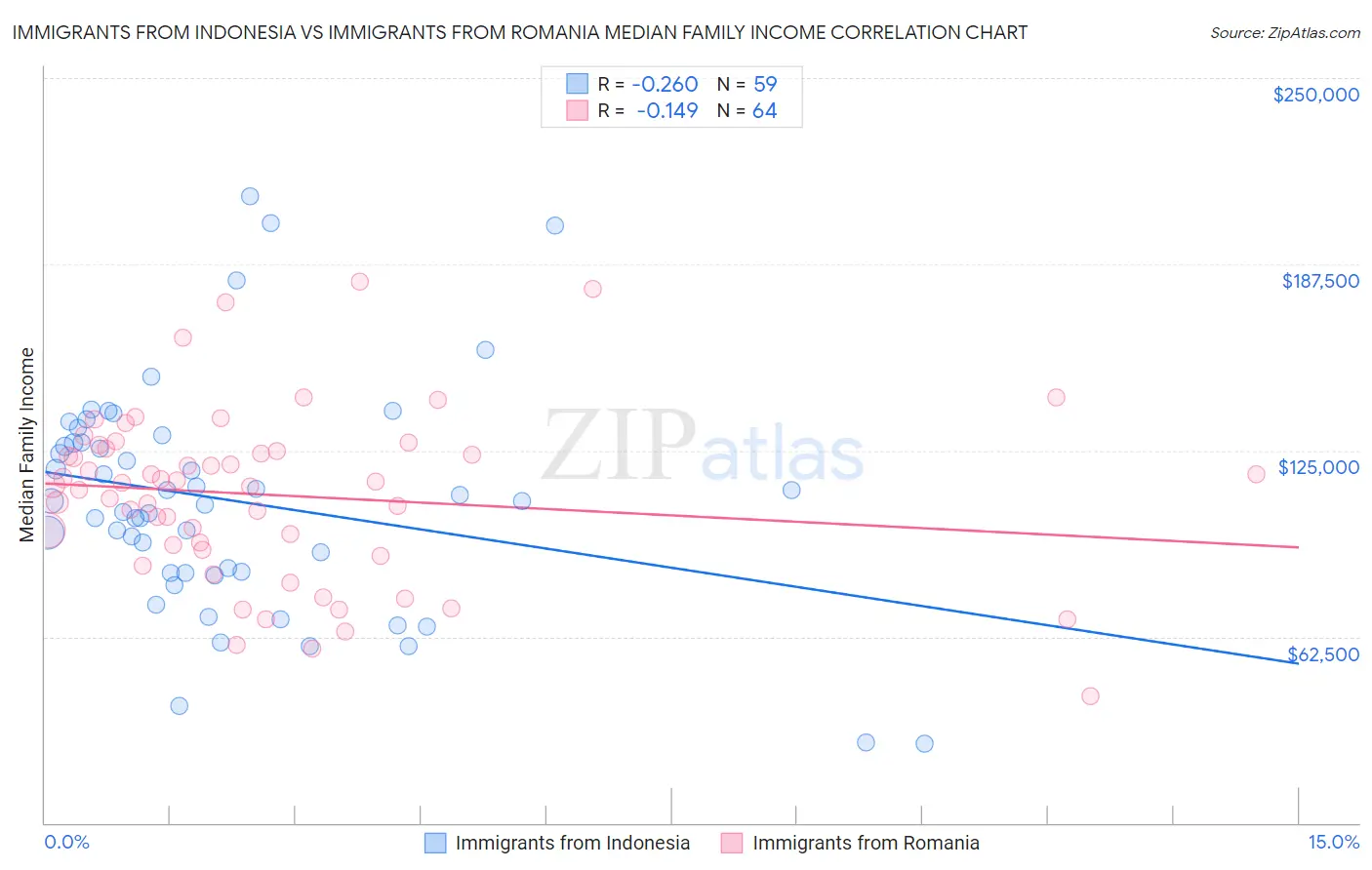 Immigrants from Indonesia vs Immigrants from Romania Median Family Income