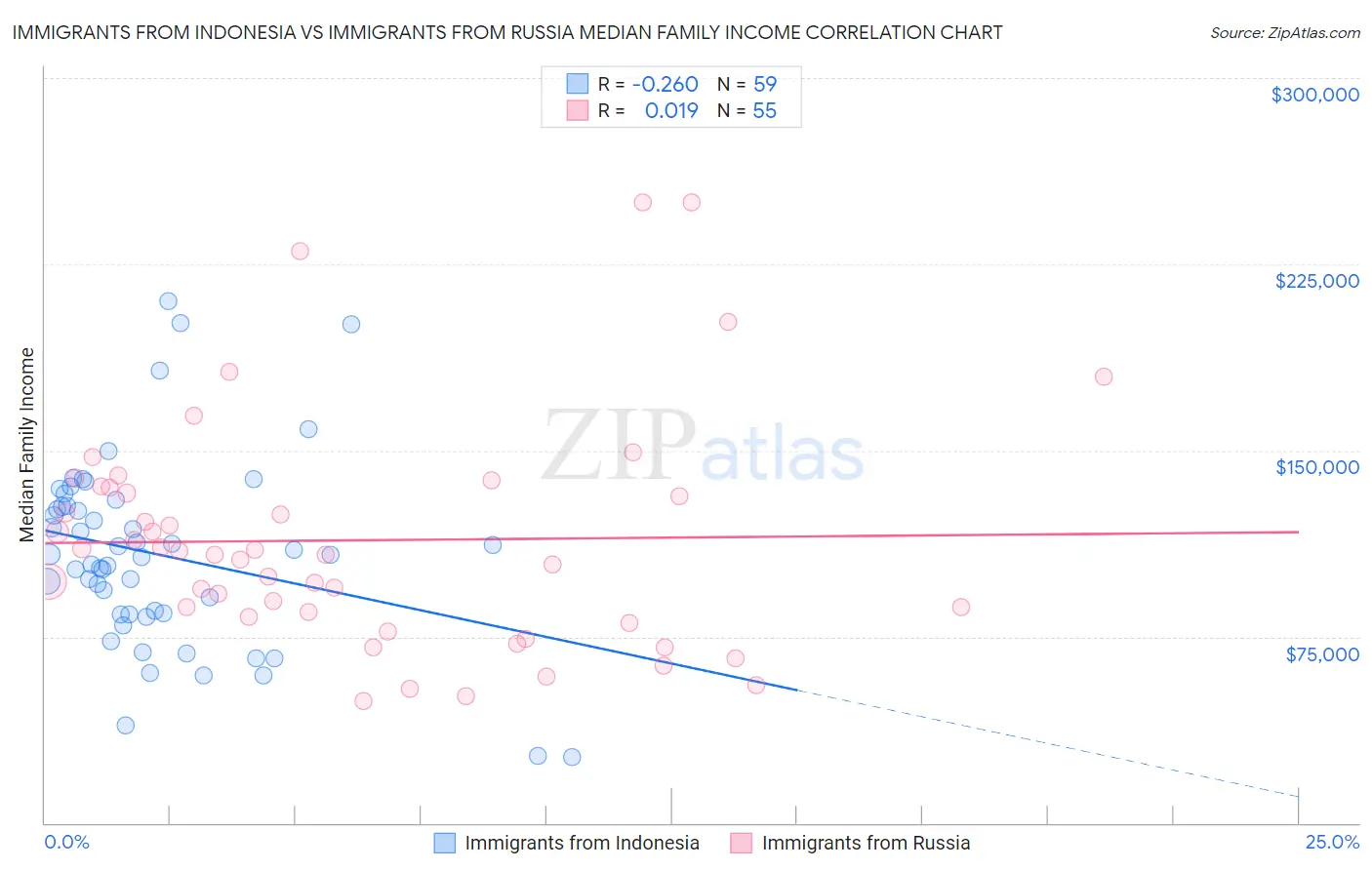 Immigrants from Indonesia vs Immigrants from Russia Median Family Income