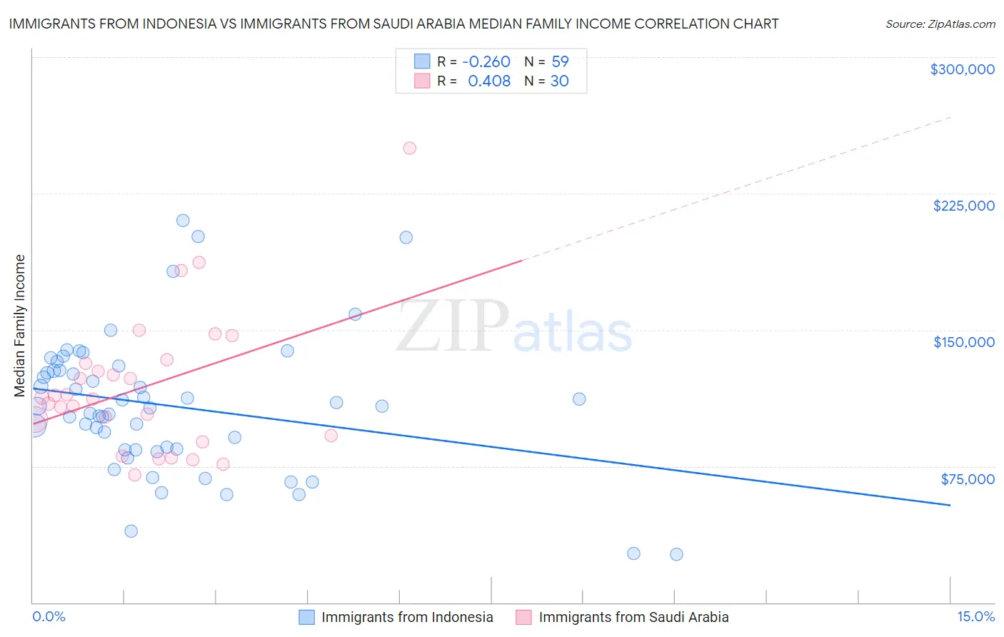 Immigrants from Indonesia vs Immigrants from Saudi Arabia Median Family Income