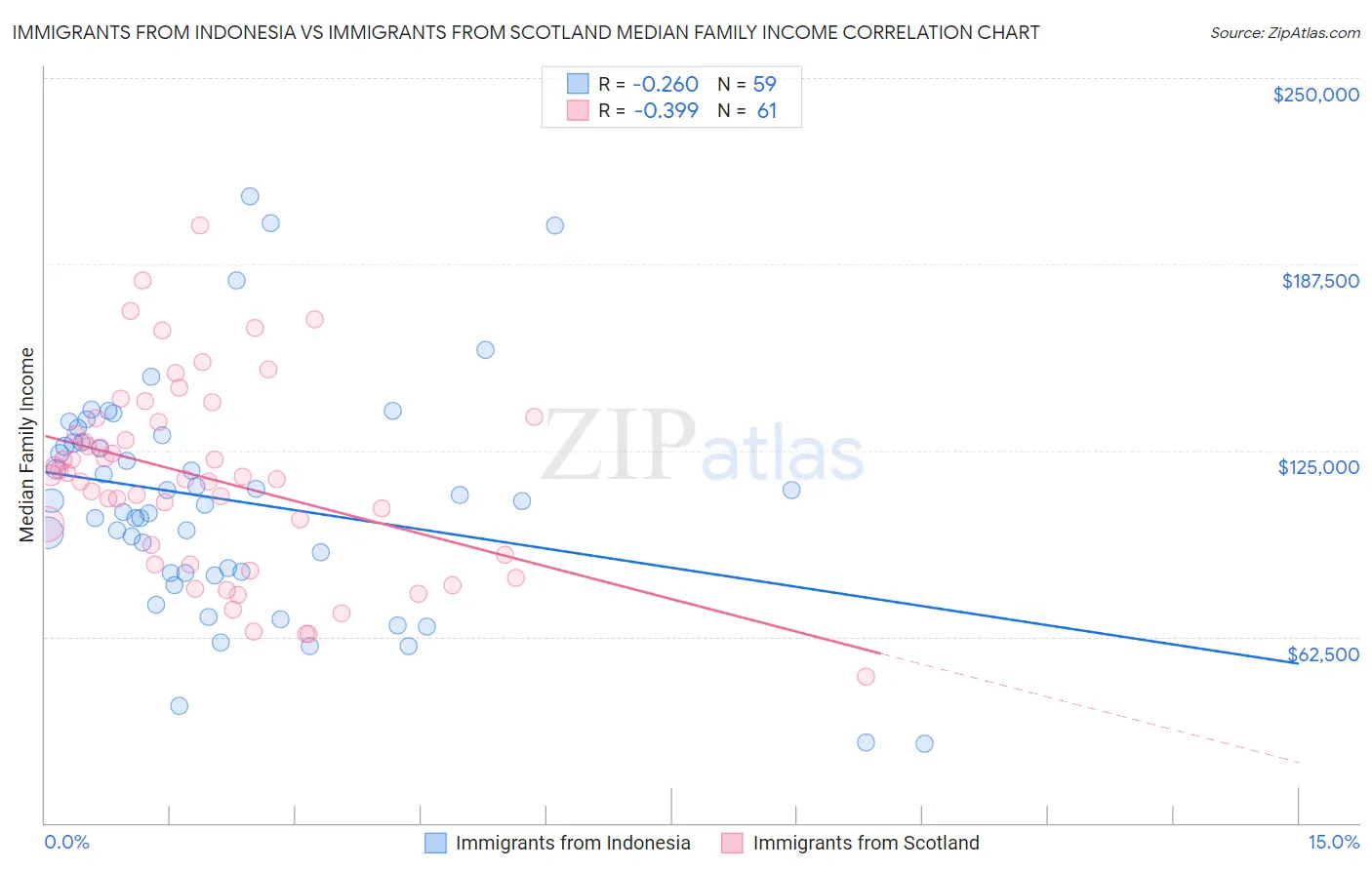 Immigrants from Indonesia vs Immigrants from Scotland Median Family Income