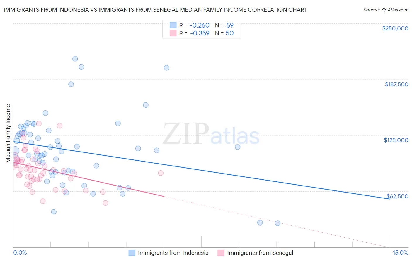 Immigrants from Indonesia vs Immigrants from Senegal Median Family Income