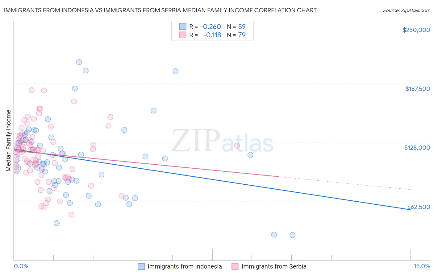 Immigrants from Indonesia vs Immigrants from Serbia Median Family Income