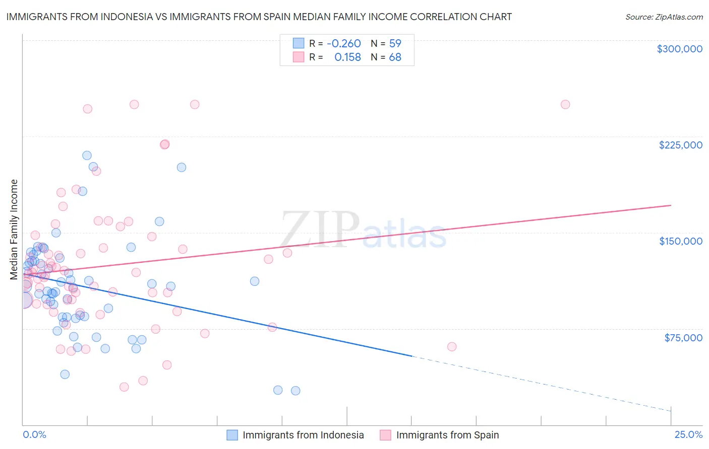 Immigrants from Indonesia vs Immigrants from Spain Median Family Income