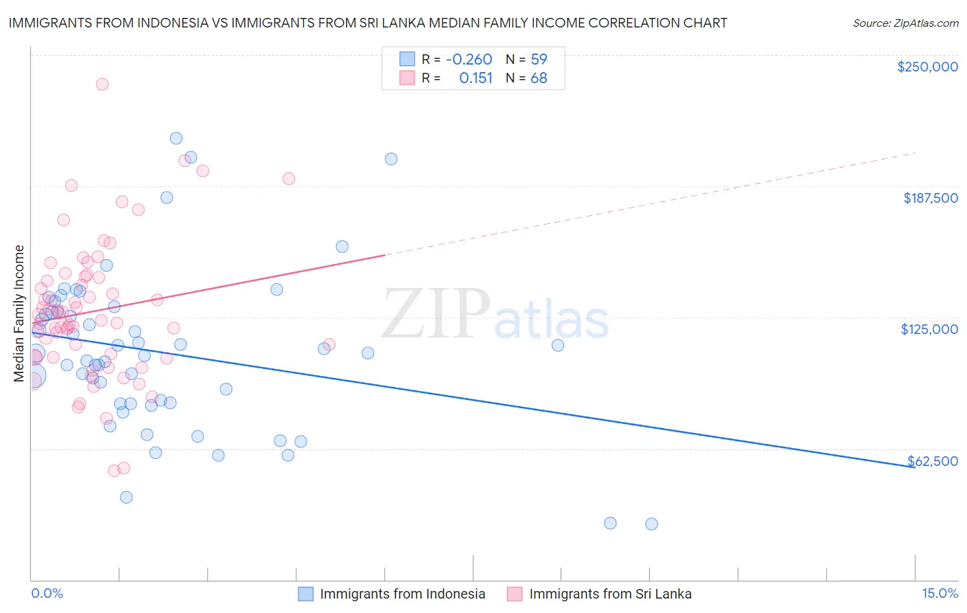 Immigrants from Indonesia vs Immigrants from Sri Lanka Median Family Income