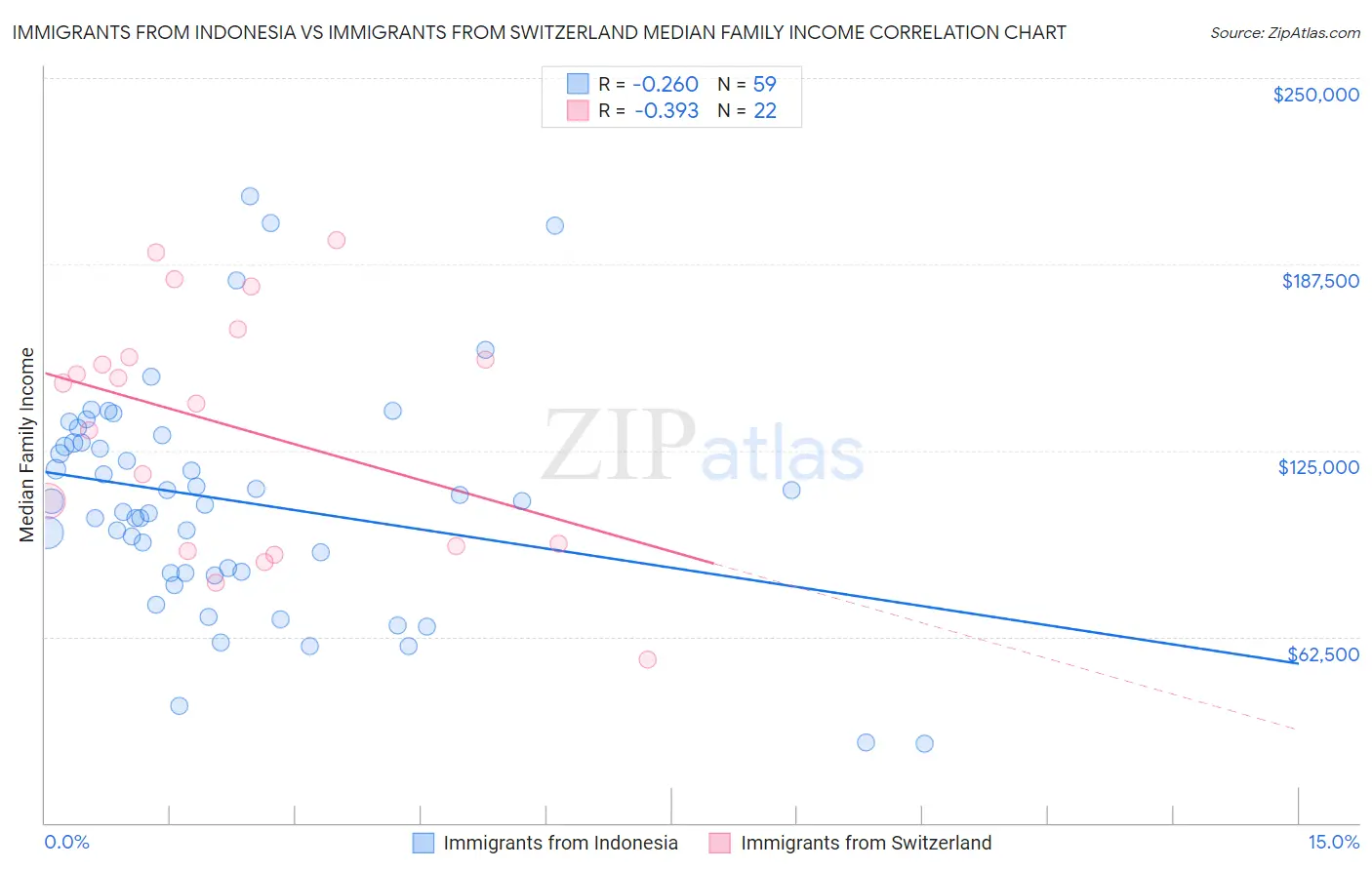 Immigrants from Indonesia vs Immigrants from Switzerland Median Family Income
