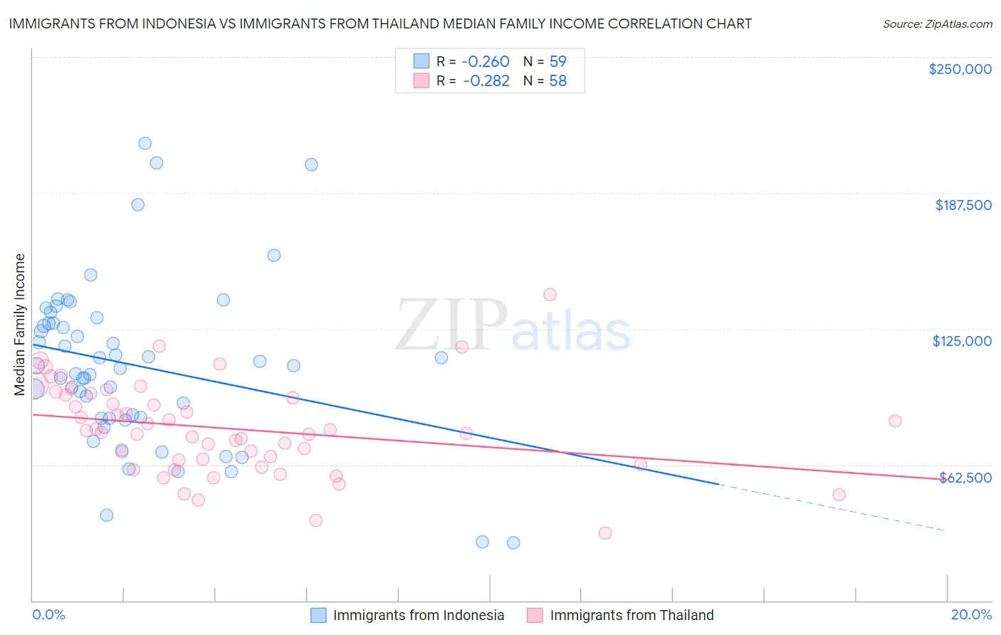 Immigrants from Indonesia vs Immigrants from Thailand Median Family Income