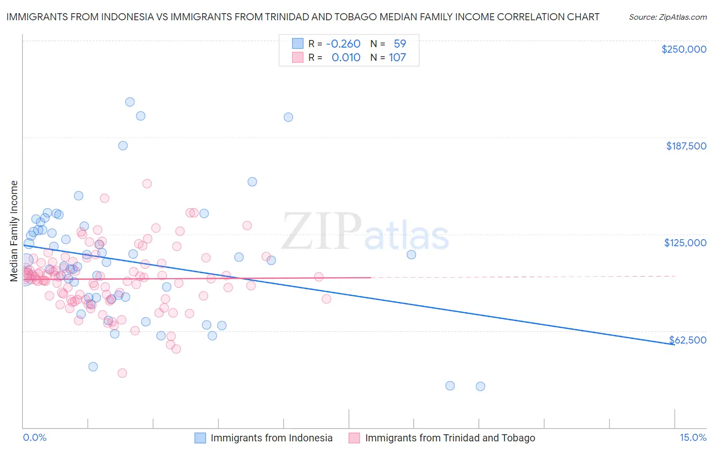 Immigrants from Indonesia vs Immigrants from Trinidad and Tobago Median Family Income